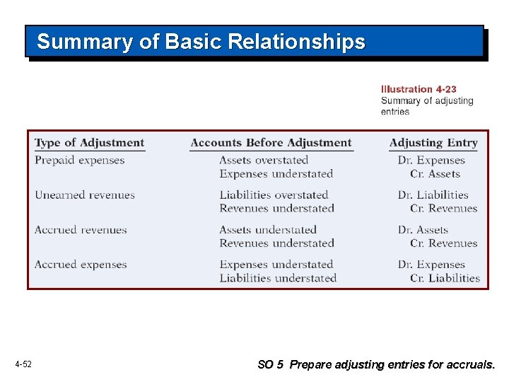 Summary of Basic Relationships 4 -52 SO 5 Prepare adjusting entries for accruals. Summary of Basic Relationships 4 -52 SO 5 Prepare adjusting entries for accruals.