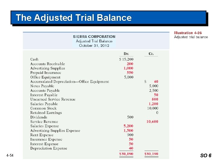 The Adjusted Trial Balance 4 -54 SO 6 