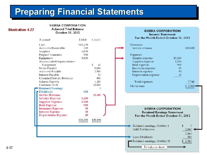 Preparing Financial Statements Illustration 4 -27 4 -57 