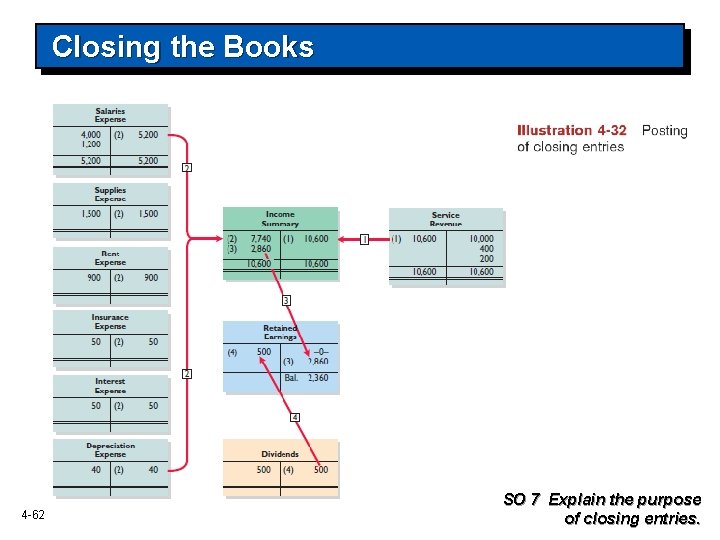 Closing the Books 4 -62 SO 7 Explain the purpose of closing entries. 