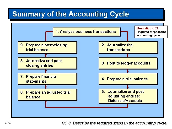 Summary of the Accounting Cycle 1. Analyze business transactions 4 -64 Illustration 4 -33