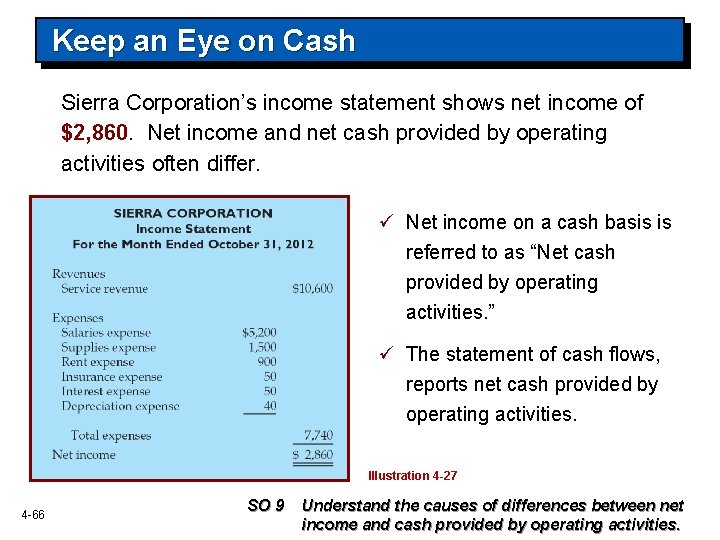 Keep an Eye on Cash Sierra Corporation’s income statement shows net income of $2,