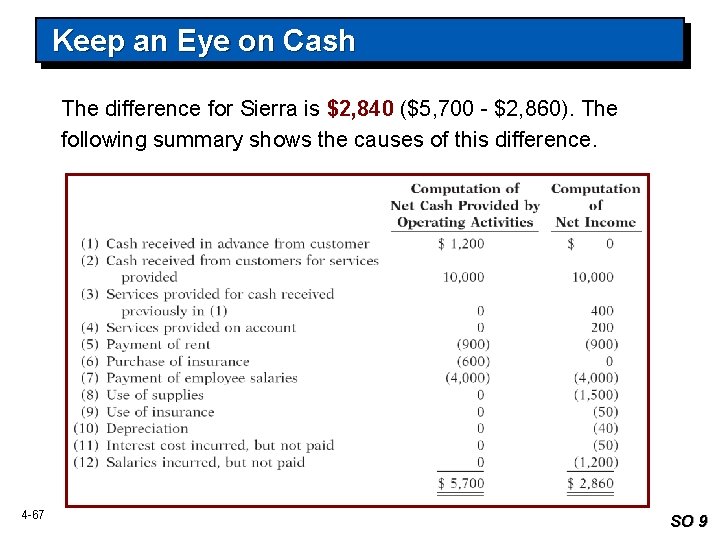 Keep an Eye on Cash The difference for Sierra is $2, 840 ($5, 700