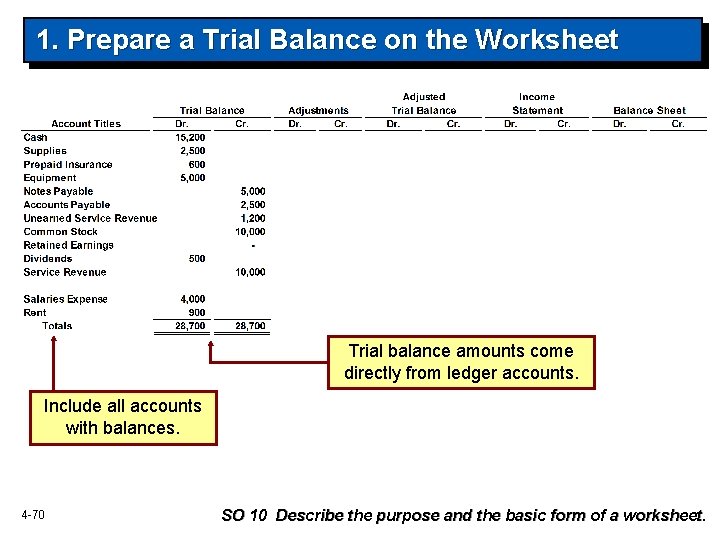 1. Prepare a Trial Balance on the Worksheet Trial balance amounts come directly from