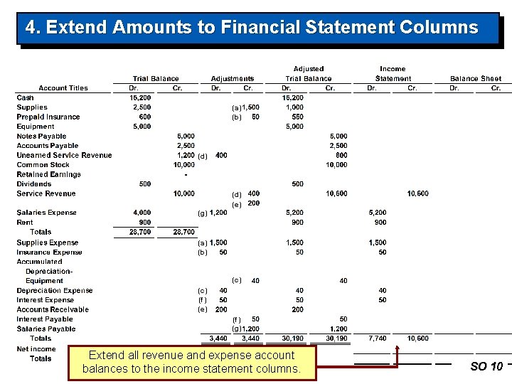 4. Extend Amounts to Financial Statement Columns (a) (b) (d) (e) (g) (a) (b)