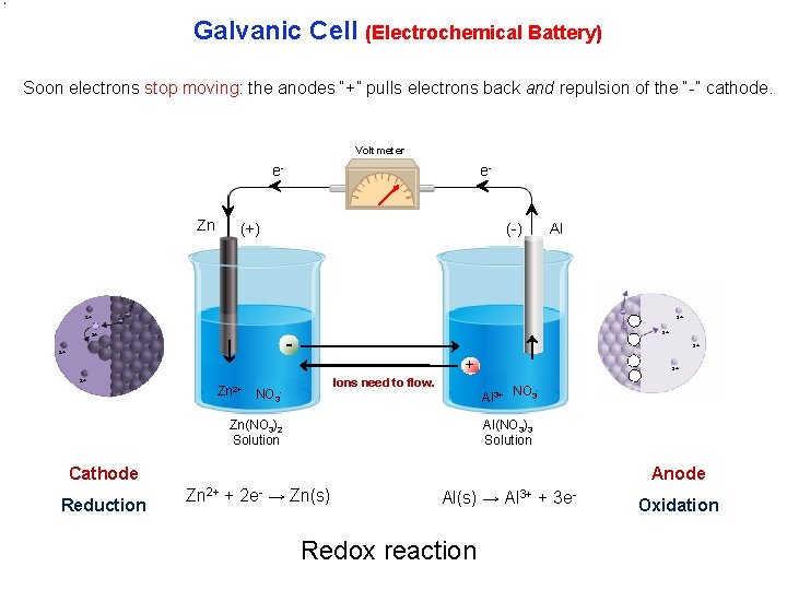 Galvanic Cell (Electrochemical Battery) Soon electrons stop moving: the anodes “+” pulls electrons back