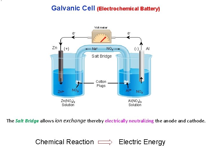 Galvanic Cell (Electrochemical Battery) Voltmeter e. Zn (+) e- Na+ (-) NO 3 -