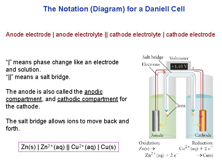 The Notation (Diagram) for a Daniell Cell Anode electrode | anode electrolyte || cathode