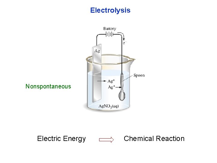 Electrolysis Nonspontaneous Electric Energy Chemical Reaction 