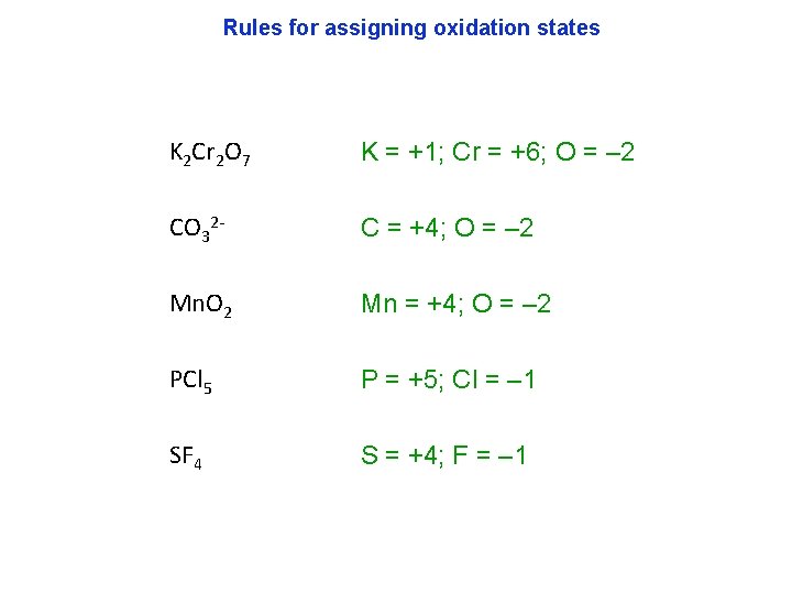 Rules for assigning oxidation states K 2 Cr 2 O 7 K = +1;