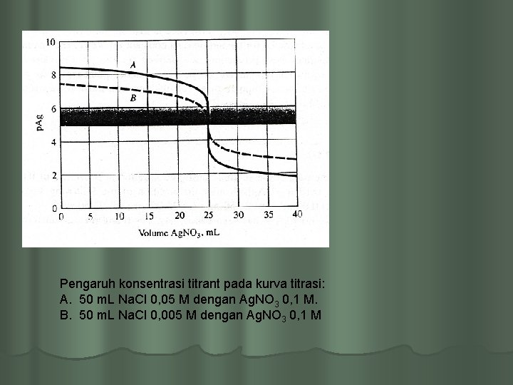 Pengaruh konsentrasi titrant pada kurva titrasi: A. 50 m. L Na. Cl 0, 05