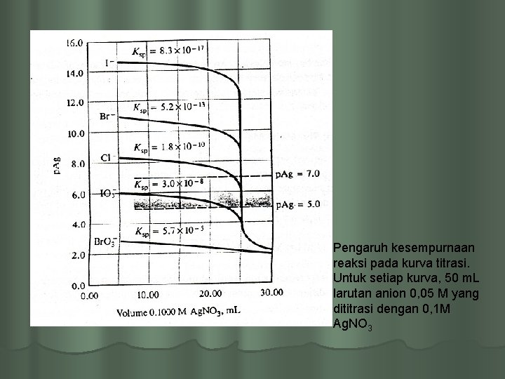 Pengaruh kesempurnaan reaksi pada kurva titrasi. Untuk setiap kurva, 50 m. L larutan anion