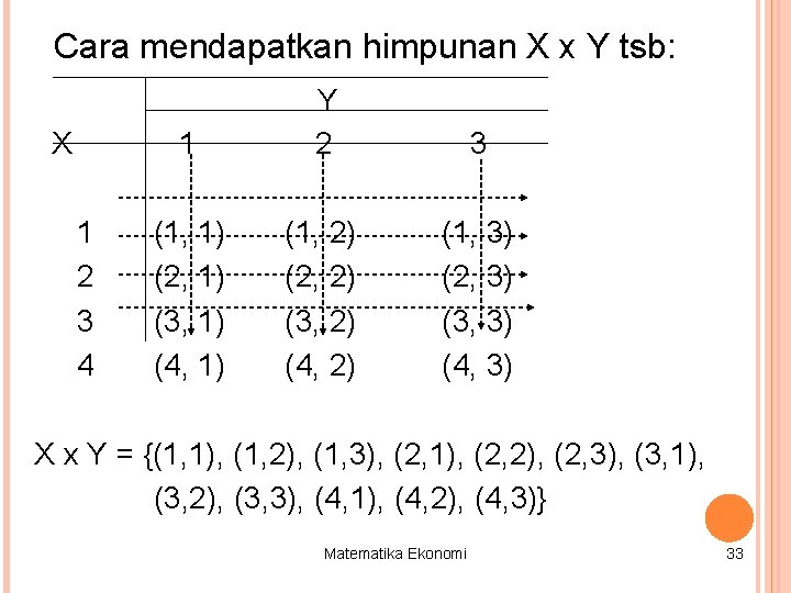 Cara mendapatkan himpunan X x Y tsb: X 1 2 3 4 1 Y