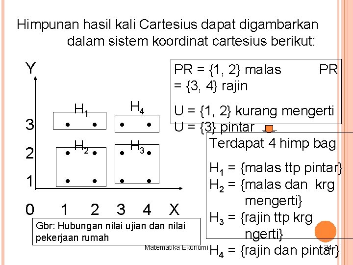Himpunan hasil kali Cartesius dapat digambarkan dalam sistem koordinat cartesius berikut: Y 3 2