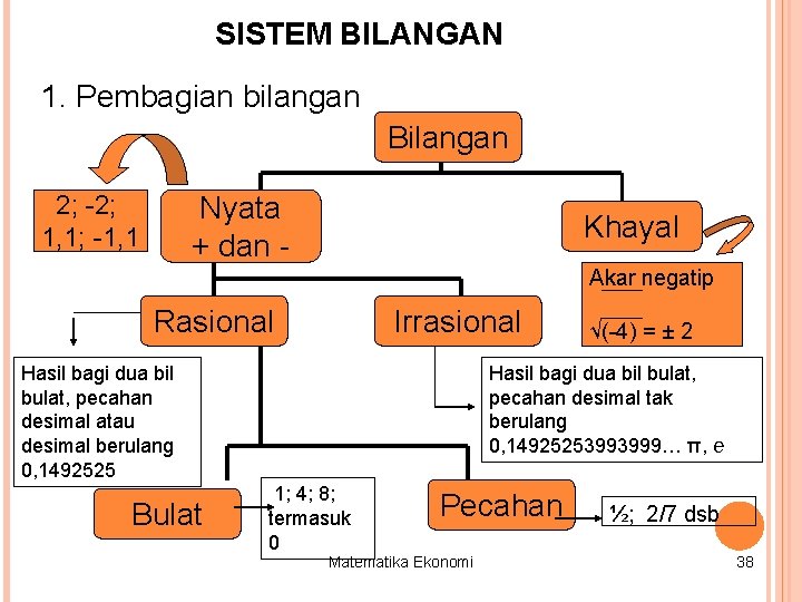 SISTEM BILANGAN 1. Pembagian bilangan Bilangan 2; -2; 1, 1; -1, 1 Nyata +