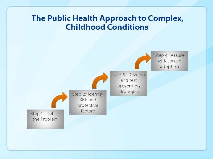 The Public Health Approach to Complex, Childhood Conditions Step 4: Assure widespread adoption Step