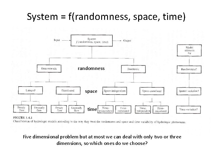 System = f(randomness, space, time) randomness space time Five dimensional problem but at most