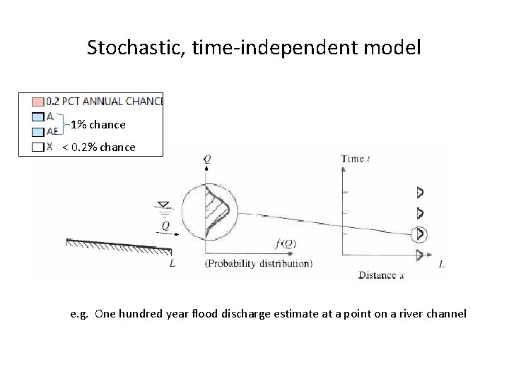 Stochastic, time-independent model 1% chance < 0. 2% chance e. g. One hundred year