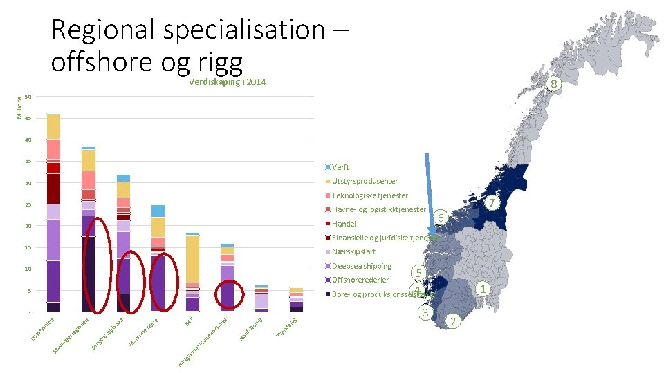 Regional specialisation – offshore og rigg 8 50 45 40 35 Verft Utstyrsprodusenter 30