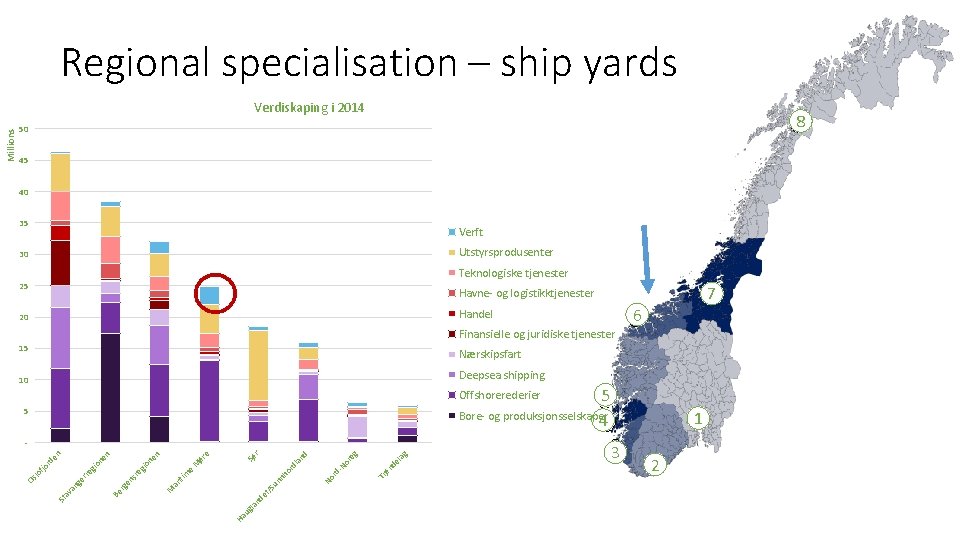 Regional specialisation – ship yards 8 50 45 40 35 Verft Utstyrsprodusenter 30 Teknologiske