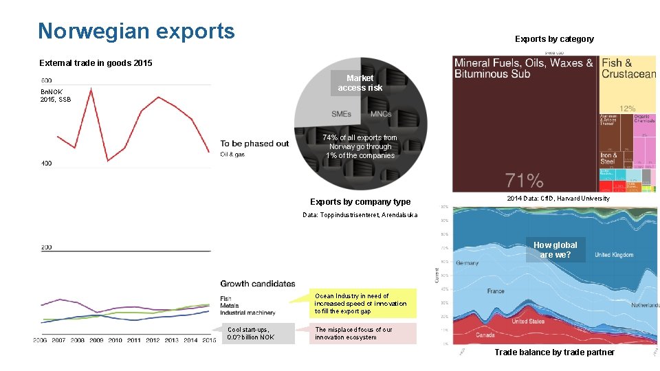 Norwegian exports Exports by category External trade in goods 2015 Market access risk Bn.