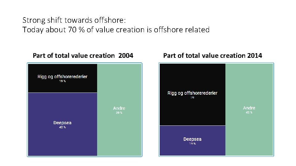 Strong shift towards offshore: Today about 70 % of value creation is offshore related