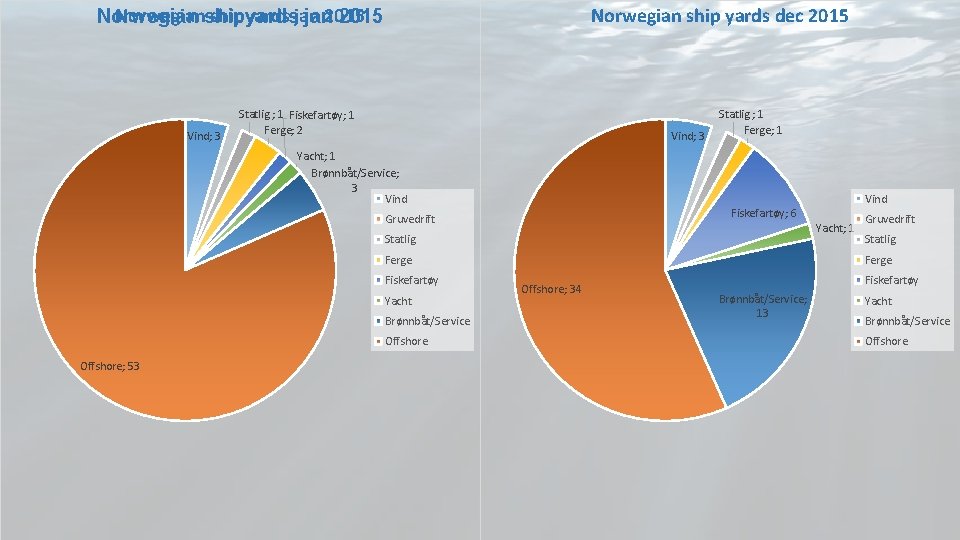 Norwegian ship yards dec 2015 Norwegianshipyards jan Norwegian jan 2015 Vind; 3 Statlig ;