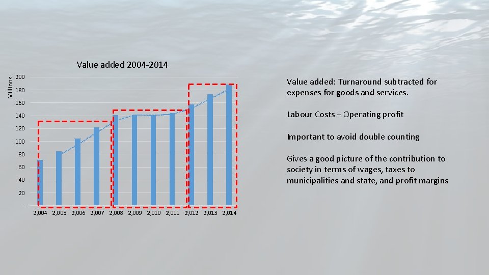 Millions Value added 2004 -2014 200 Value added: Turnaround subtracted for expenses for goods