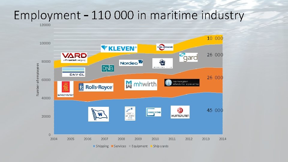 Employment – 110 000 in maritime industry 120000 100000 Number of employees 26 000