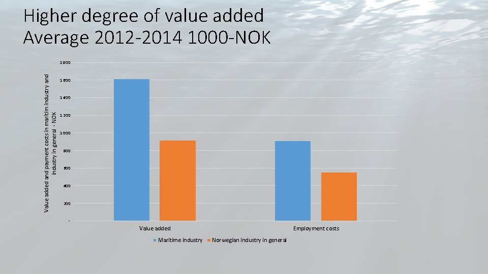 Higher degree of value added Average 2012 -2014 1000 -NOK Value added and payment