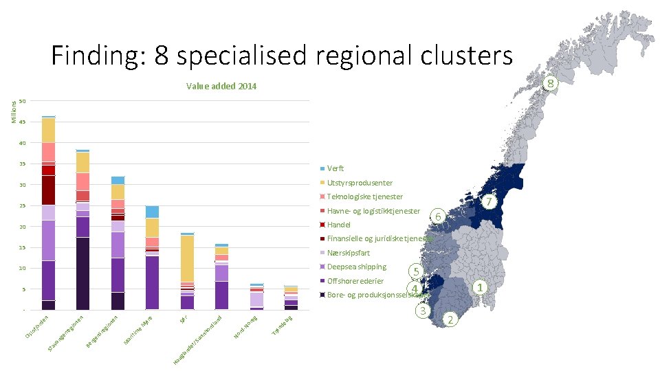 Finding: 8 specialised regional clusters 8 50 45 40 35 Verft Utstyrsprodusenter 30 Teknologiske
