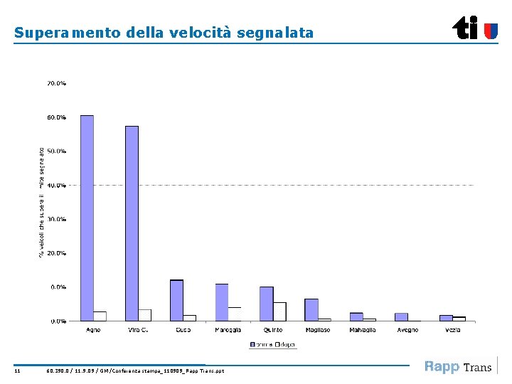 Superamento della velocità segnalata 11 60. 390. 0 / 11. 9. 09 / GM