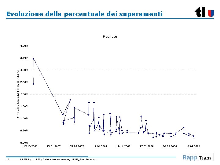 Evoluzione della percentuale dei superamenti 13 60. 390. 0 / 11. 9. 09 /