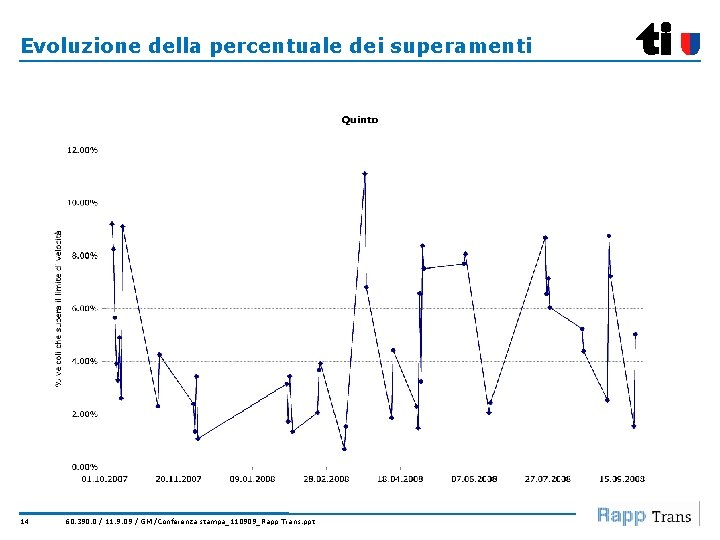Evoluzione della percentuale dei superamenti 14 60. 390. 0 / 11. 9. 09 /