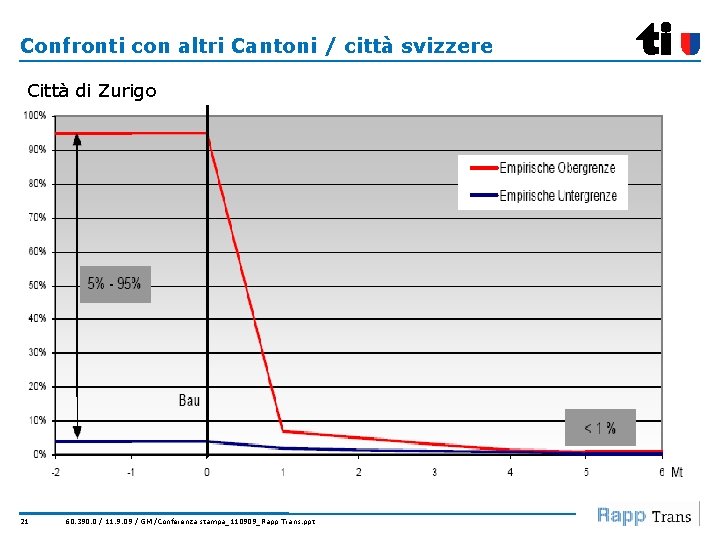 Confronti con altri Cantoni / città svizzere Città di Zurigo 21 60. 390. 0