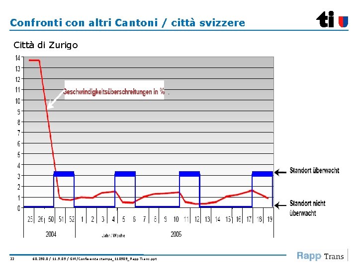 Confronti con altri Cantoni / città svizzere Città di Zurigo 22 60. 390. 0