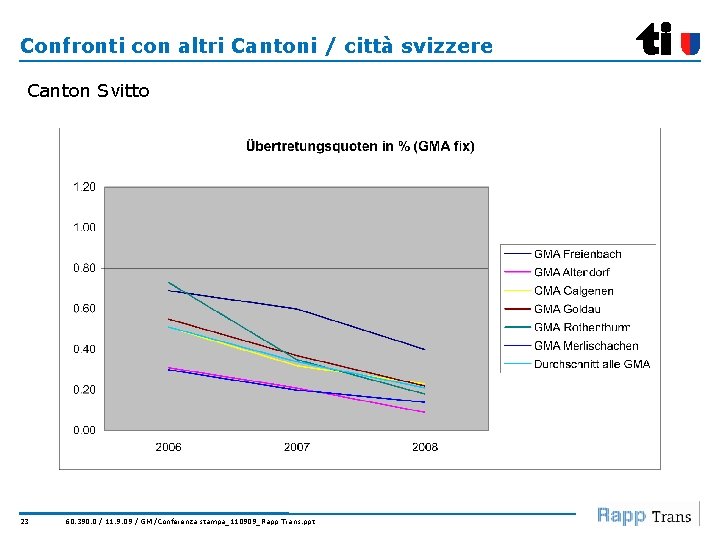 Confronti con altri Cantoni / città svizzere Canton Svitto 23 60. 390. 0 /