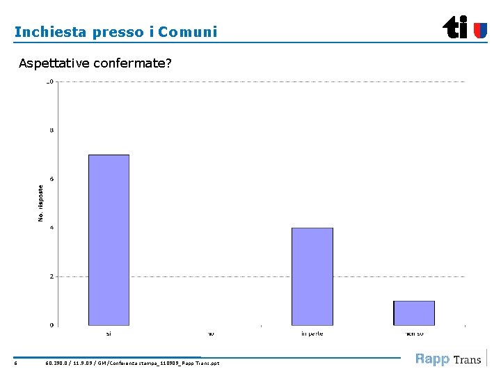 Inchiesta presso i Comuni Aspettative confermate? 6 60. 390. 0 / 11. 9. 09