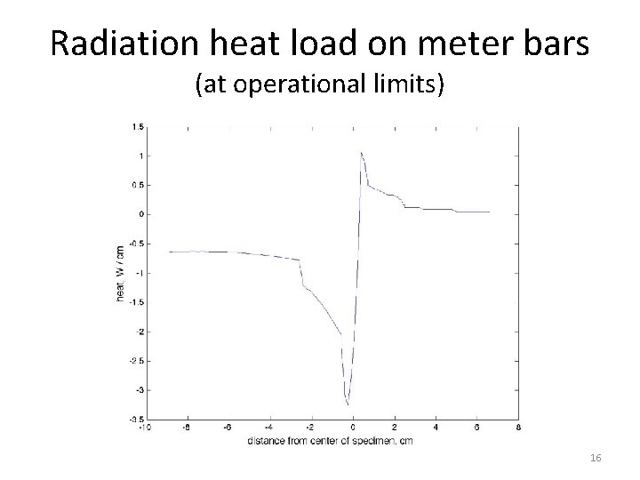Radiation heat load on meter bars (at operational limits) 16 