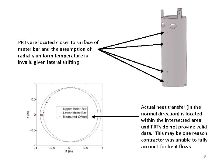 PRTs are located closer to surface of meter bar and the assumption of radially