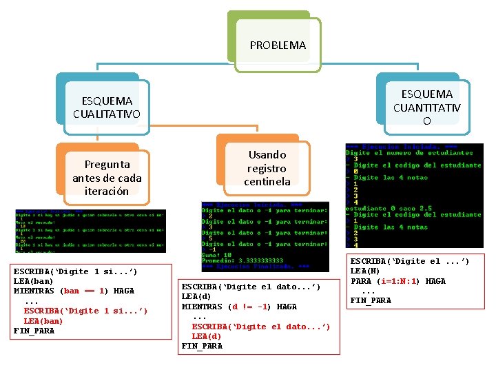 PROBLEMA ESQUEMA CUANTITATIV O ESQUEMA CUALITATIVO Pregunta antes de cada iteración ESCRIBA(‘Digite 1 si.