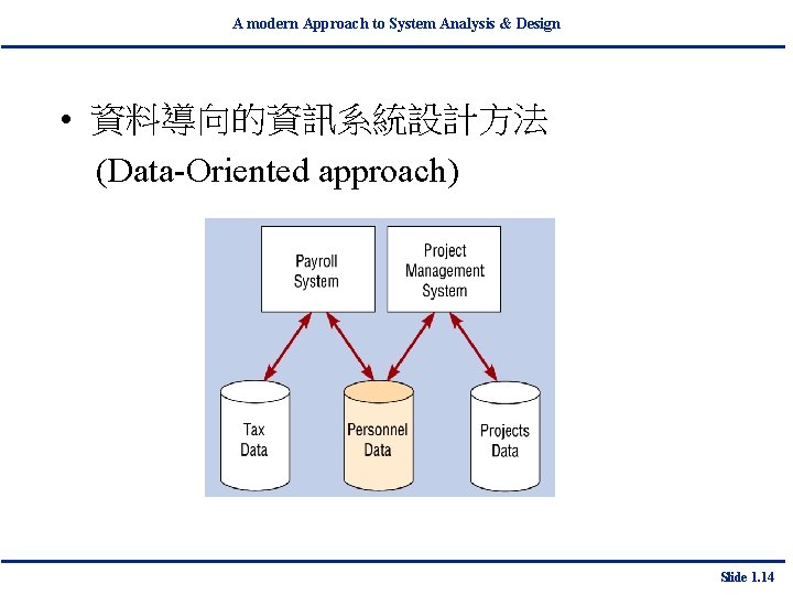 A modern Approach to System Analysis & Design • 資料導向的資訊系統設計方法 (Data-Oriented approach) Slide 1.