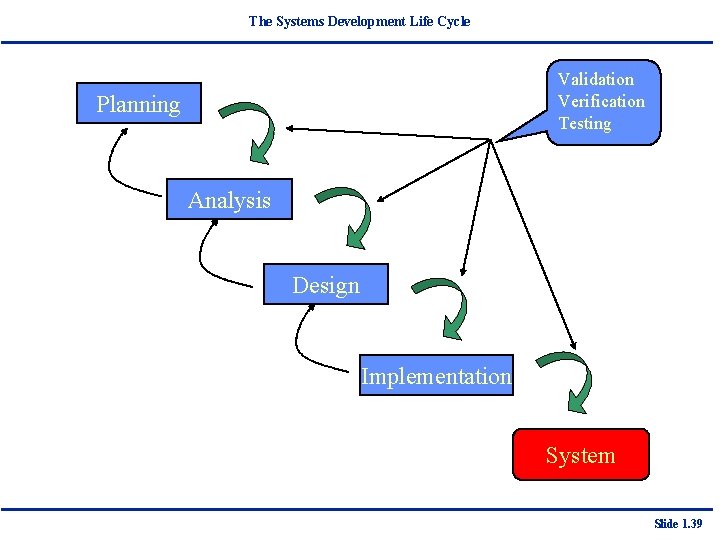 The Systems Development Life Cycle Validation Verification Testing Planning Analysis Design Implementation System Slide