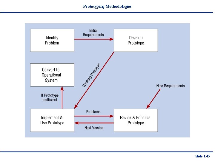 Prototyping Methodologies Slide 1. 45 