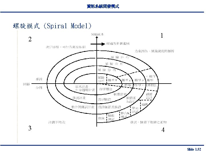 資訊系統開發模式 螺旋模式 (Spiral Model) 2 3 1 4 Slide 1. 52 