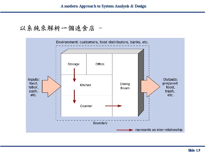 A modern Approach to System Analysis & Design 以系統來解析一個速食店 - Slide 1. 9 