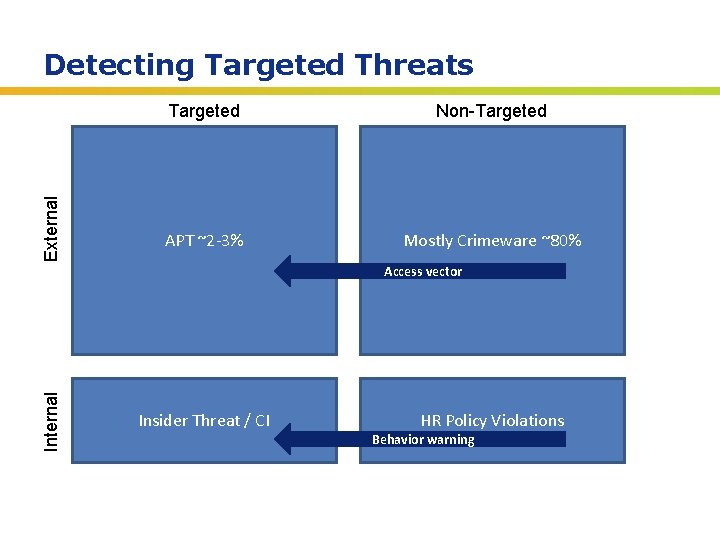 External Detecting Targeted Threats Targeted Non-Targeted APT ~2 -3% Mostly Crimeware ~80% Internal Access