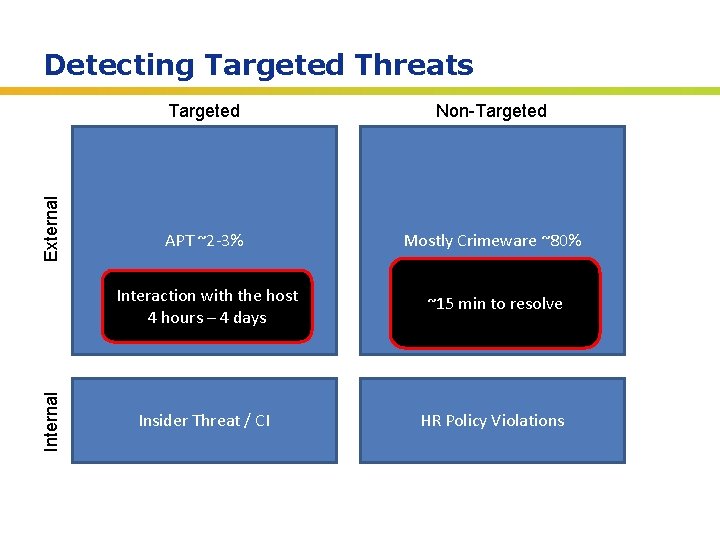 Internal External Detecting Targeted Threats Targeted Non-Targeted APT ~2 -3% Mostly Crimeware ~80% Interaction