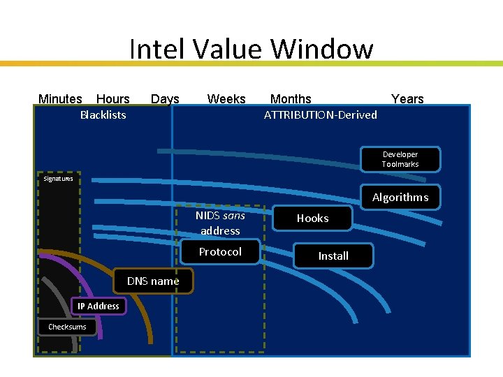 Intel Value Window Lifetime Minutes Hours Blacklists Days Weeks Months ATTRIBUTION-Derived Years Developer Toolmarks