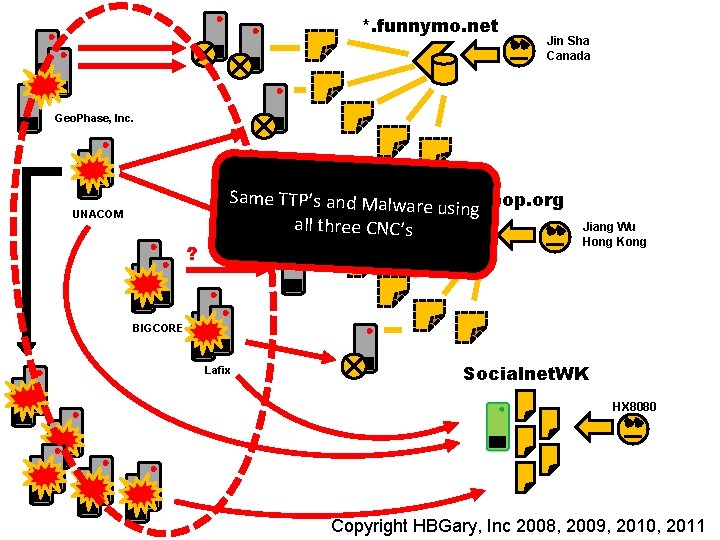 *. funnymo. net Jin Sha Canada Geo. Phase, Inc. UNACOM ? Same TTP’s and